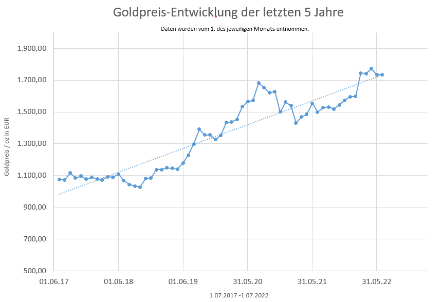 Liniendiagramm zur Goldpreis-Entwicklung in Euro pro Unze über einen Zeitraum von fünf Jahren mit einer aufsteigenden Trendlinie.