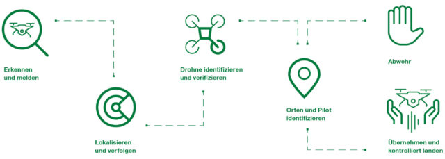 Drohnensicherheit